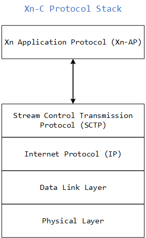 File:Protocol stack Xn-C.png