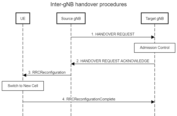File:Inter-gNB handover procedures.png