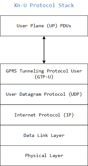 File:Protocol stack Xn-U.png