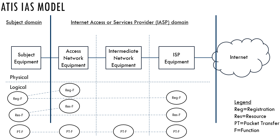 ATIS Internet Access Services Model