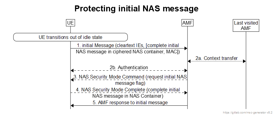 Protecting initial NAS message