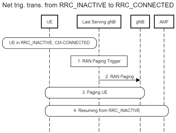 File:Network triggered transition from RRC INACTIVE to RRC CONNECTED.png