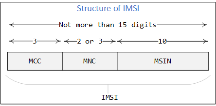 IMSI struct