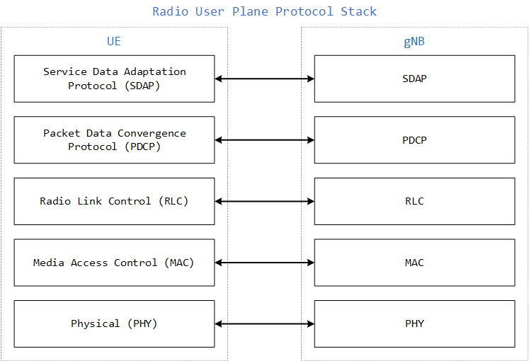 File:Protocol stack Radio UP.png