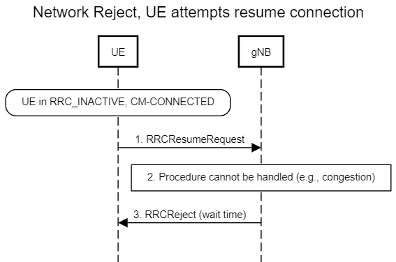 File:Reject from the network, UE attempts to resume a connection.png