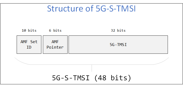 5G-S-TMSI structure