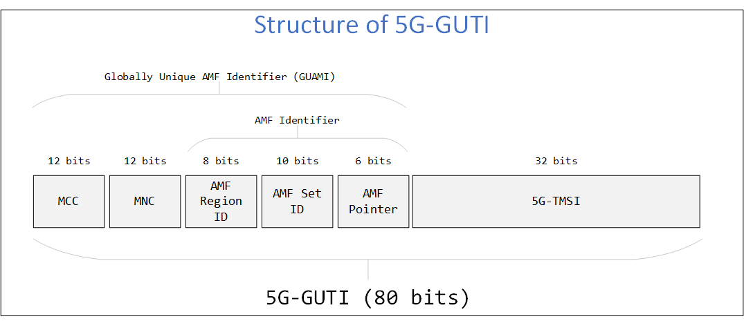 5G-GUTI struct