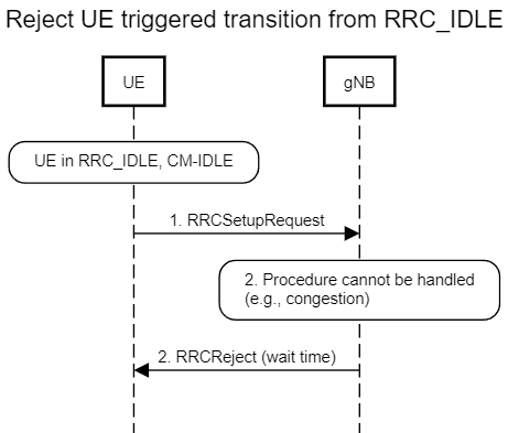File:Rejection of UE triggered transition from RRC IDLE.png