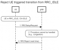 Rejection of UE triggered transition from RRC IDLE.png
